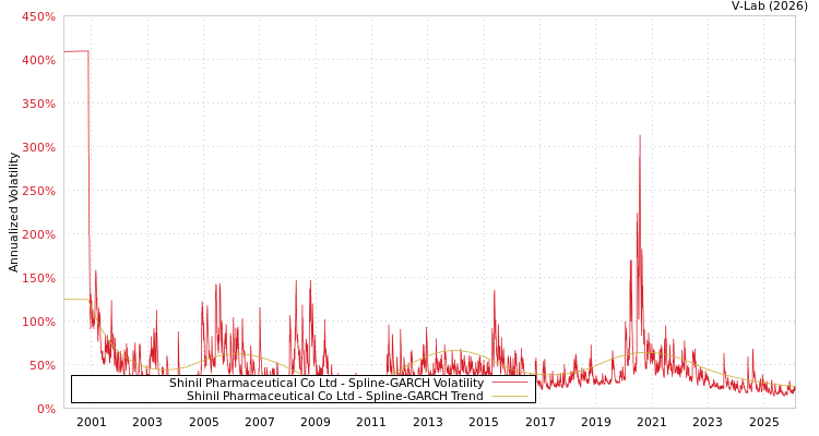 graph of Shinil Pharmaceutical Co Ltd SGARCH