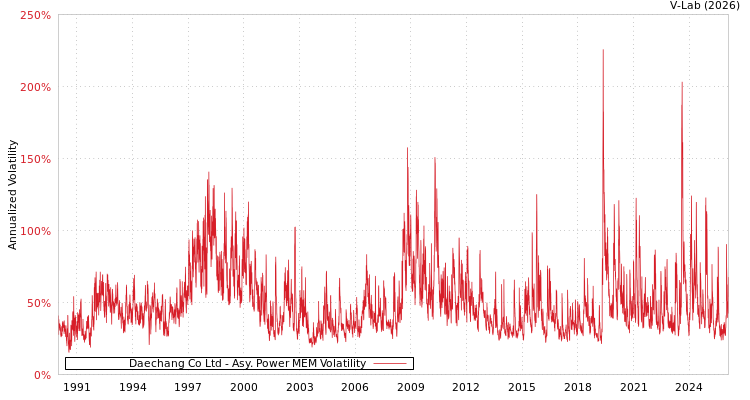 graph of Daechang Co Ltd APMEM