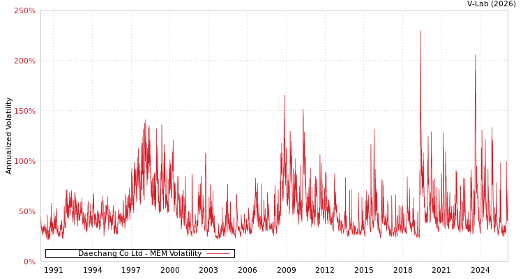 graph of Daechang Co Ltd MEM