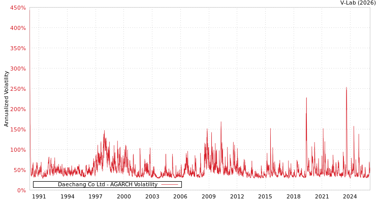 graph of Daechang Co Ltd AGARCH