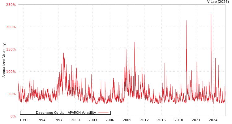graph of Daechang Co Ltd APARCH