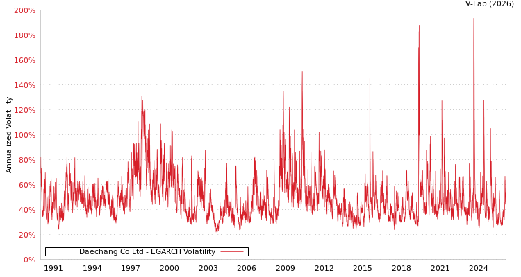 graph of Daechang Co Ltd EGARCH