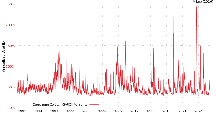 graph of Daechang Co Ltd GARCH