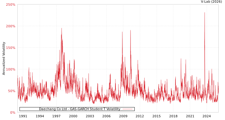 graph of Daechang Co Ltd GAS-GARCH-T