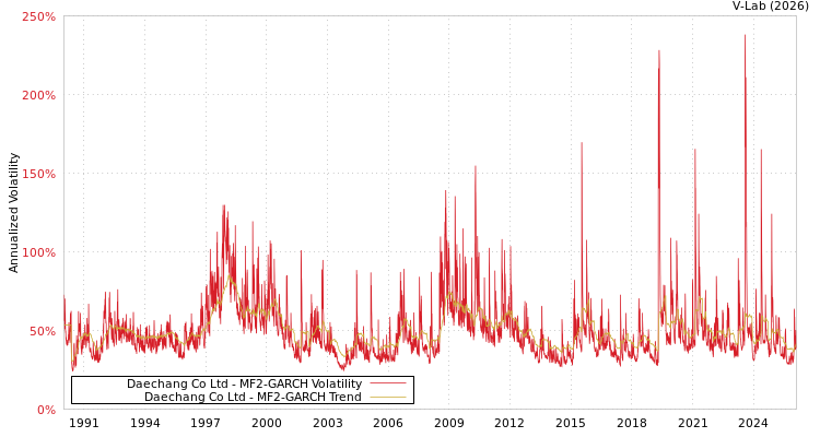 graph of Daechang Co Ltd MF2-GARCH