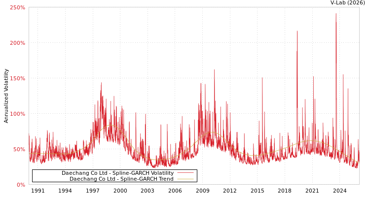 graph of Daechang Co Ltd SGARCH