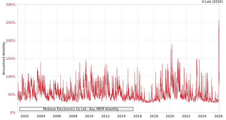 graph of Mobase Electronics Co Ltd AMEM