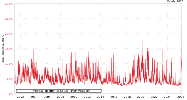 graph of Mobase Electronics Co Ltd MEM