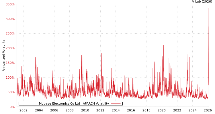 graph of Mobase Electronics Co Ltd APARCH