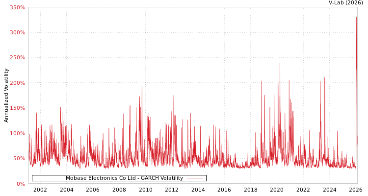 graph of Mobase Electronics Co Ltd GARCH