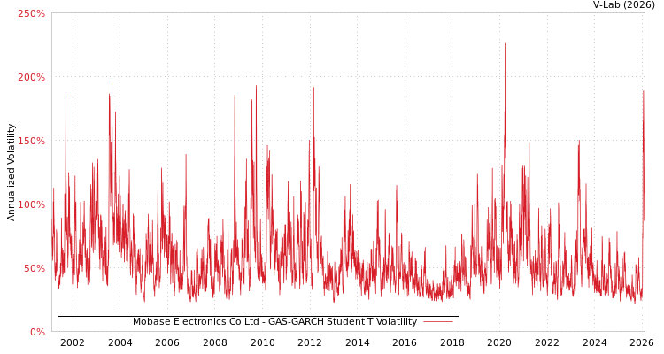 graph of Mobase Electronics Co Ltd GAS-GARCH-T