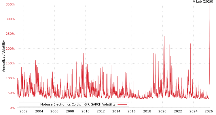 graph of Mobase Electronics Co Ltd GJR-GARCH