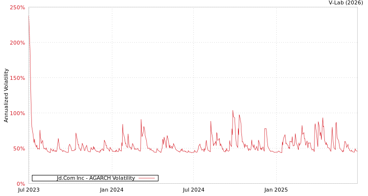 graph of Jd.Com Inc AGARCH