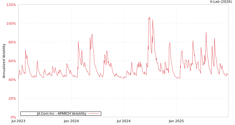 graph of Jd.Com Inc APARCH
