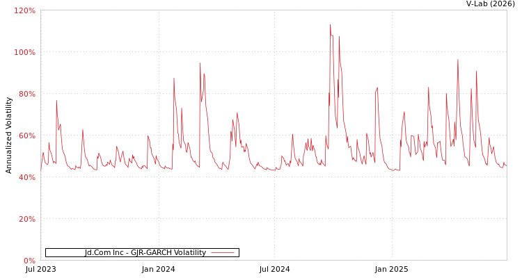 graph of Jd.Com Inc GJR-GARCH