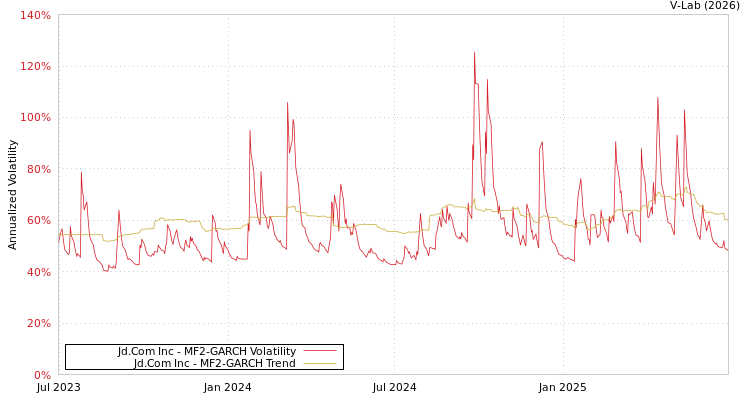 graph of Jd.Com Inc MF2-GARCH