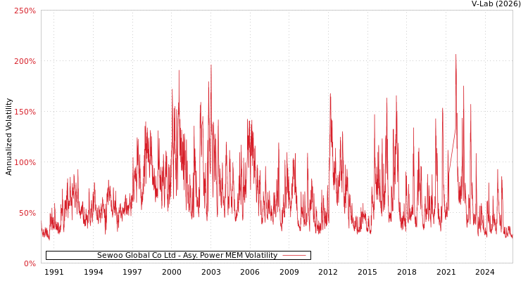 graph of Sewoo Global Co Ltd APMEM