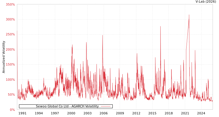 graph of Sewoo Global Co Ltd AGARCH