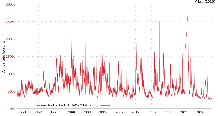 graph of Sewoo Global Co Ltd APARCH