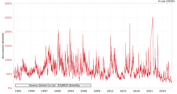 graph of Sewoo Global Co Ltd EGARCH