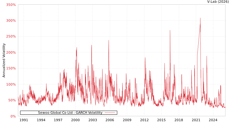 graph of Sewoo Global Co Ltd GARCH