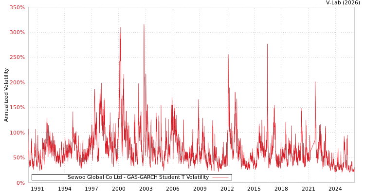 graph of Sewoo Global Co Ltd GAS-GARCH-T