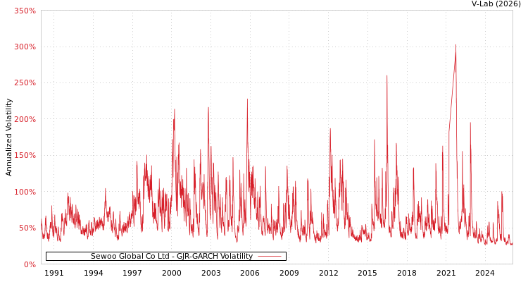 graph of Sewoo Global Co Ltd GJR-GARCH