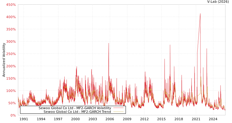 graph of Sewoo Global Co Ltd MF2-GARCH