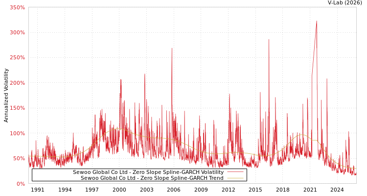 graph of Sewoo Global Co Ltd S0GARCH