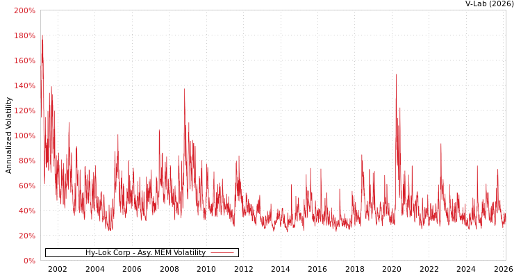graph of Hy-Lok Corp AMEM