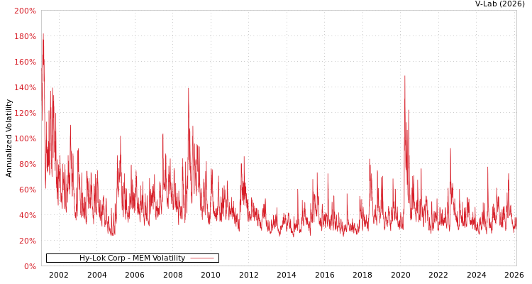 graph of Hy-Lok Corp MEM