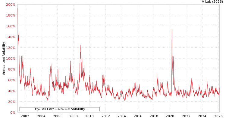 graph of Hy-Lok Corp APARCH