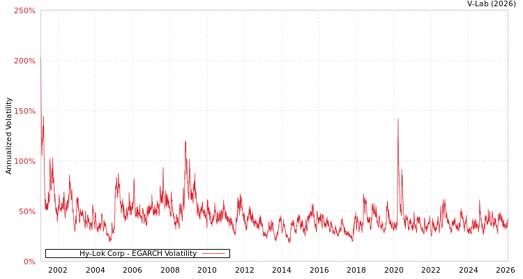 graph of Hy-Lok Corp EGARCH