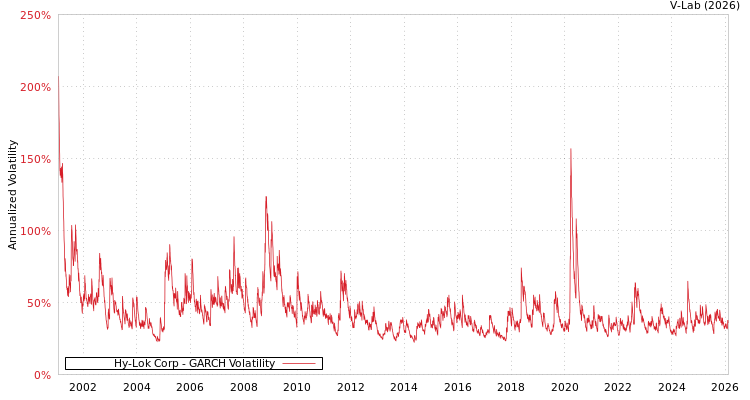 graph of Hy-Lok Corp GARCH