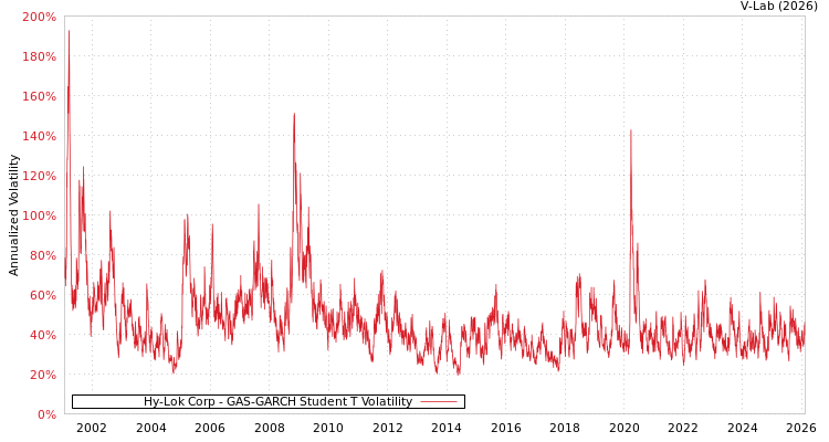 graph of Hy-Lok Corp GAS-GARCH-T