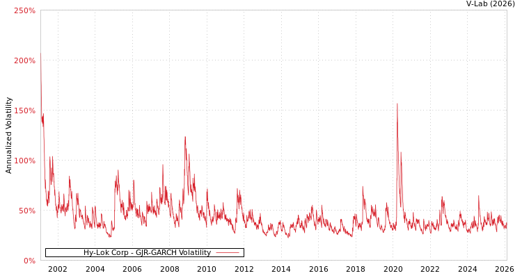 graph of Hy-Lok Corp GJR-GARCH