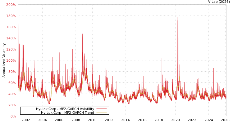 graph of Hy-Lok Corp MF2-GARCH