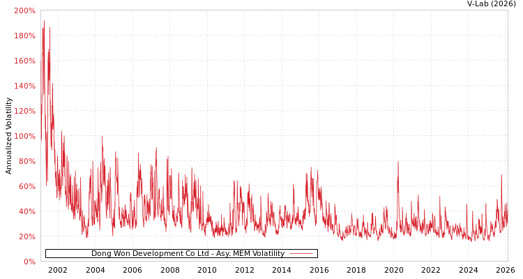 graph of Dong Won Development Co Ltd AMEM