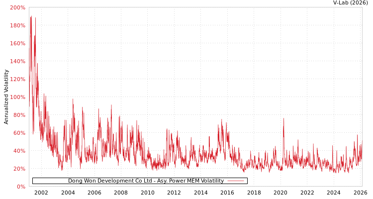 graph of Dong Won Development Co Ltd APMEM