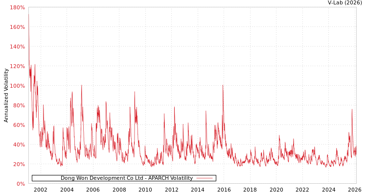 graph of Dong Won Development Co Ltd APARCH
