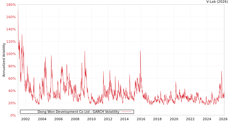 graph of Dong Won Development Co Ltd GARCH
