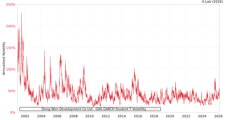 graph of Dong Won Development Co Ltd GAS-GARCH-T