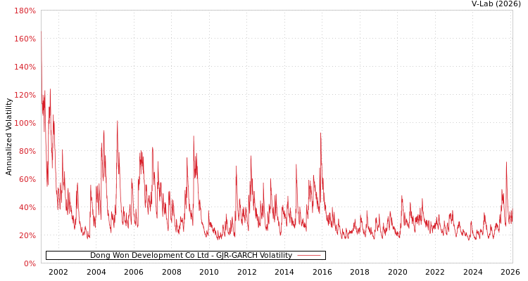 graph of Dong Won Development Co Ltd GJR-GARCH