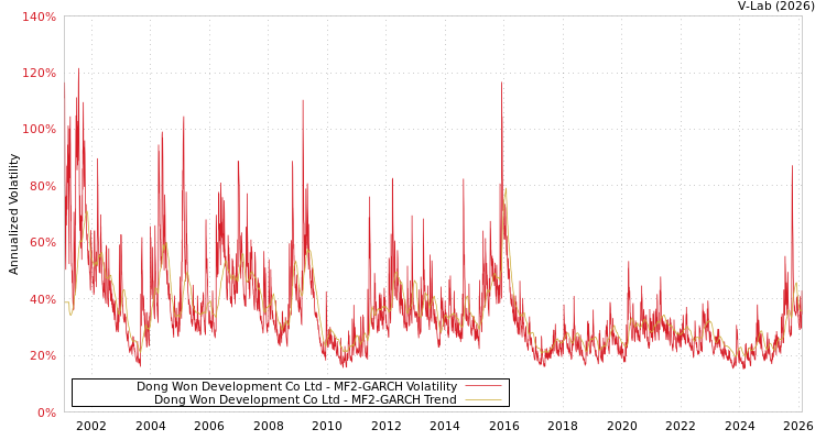 graph of Dong Won Development Co Ltd MF2-GARCH