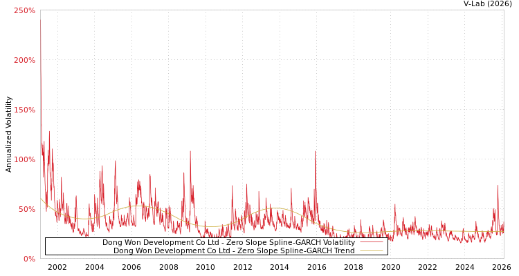 graph of Dong Won Development Co Ltd S0GARCH