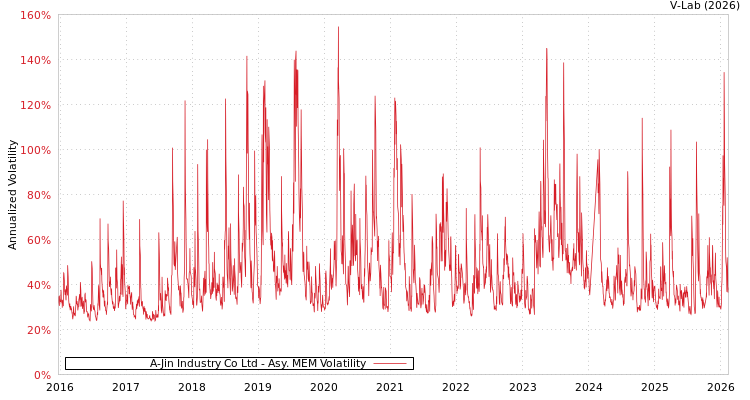 graph of A-Jin Industry Co Ltd AMEM