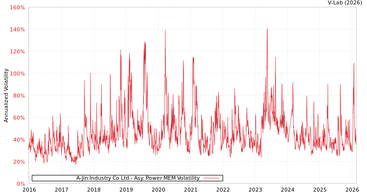 graph of A-Jin Industry Co Ltd APMEM