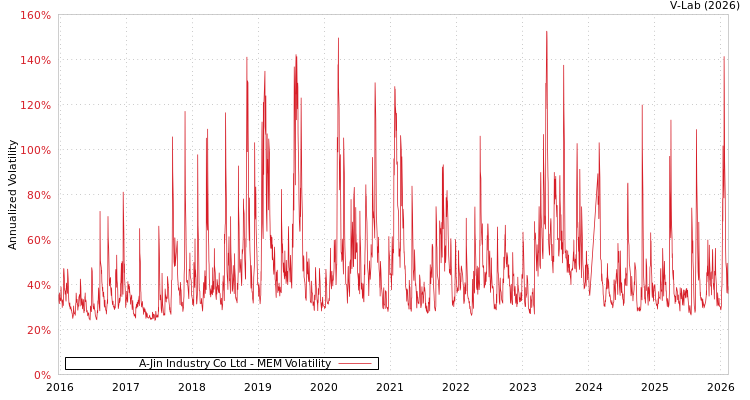graph of A-Jin Industry Co Ltd MEM
