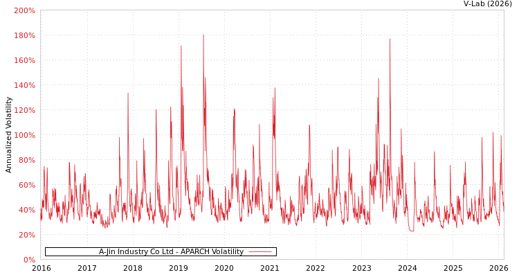 graph of A-Jin Industry Co Ltd APARCH