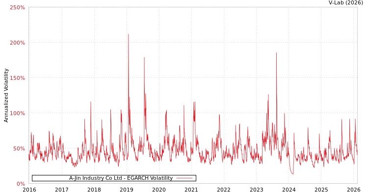 graph of A-Jin Industry Co Ltd EGARCH